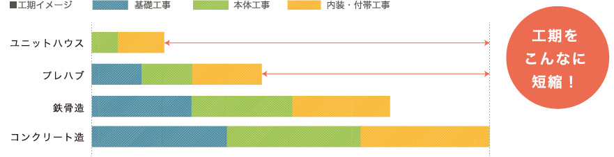 工期をこんなに短縮！