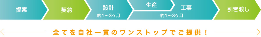 設計・施工の一貫体制で万全サポート